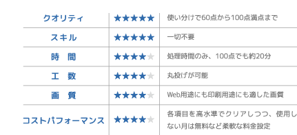 クオリティ★★★★★使い分けで60点から100点満点まで スキル★★★★★一切不要 時間★★★★☆処理時間のみ、100点でも約20分 工数★★★★☆丸投げが可能 画質★★★★☆Web用途にも印刷用途にも適した画質 コストパフォーマンス★★★★☆各項目を高水準でクリアしつつ、使用しない月は無料など素敵な料金設定