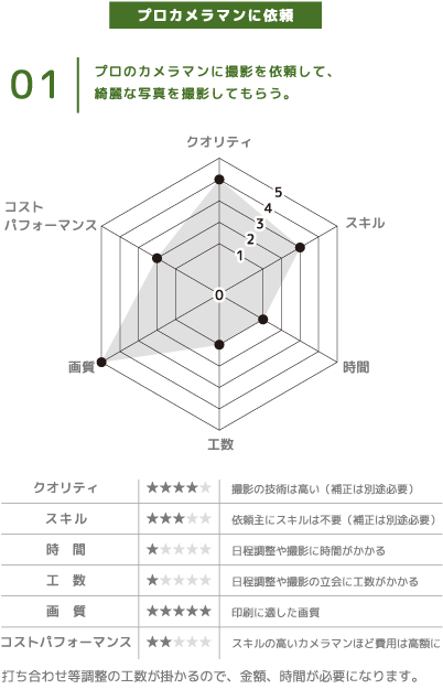 プロカメラマンに依頼｜プロのカメラマンに撮影を依頼して、綺麗な写真を撮影してもらう。